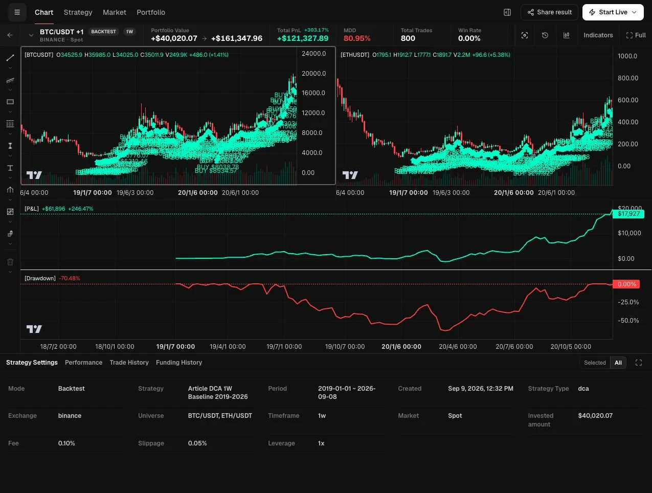 HeyTraders aggregate BTC and ETH weekly DCA baseline backtest with 800 fills and no indicator pane