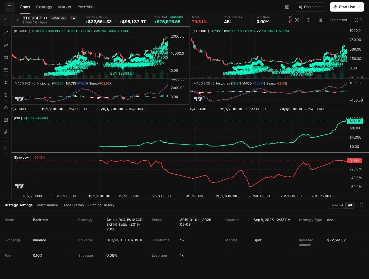 HeyTraders aggregate BTC and ETH DCA backtest with full MACD 8 21 5 panels and 451 fills