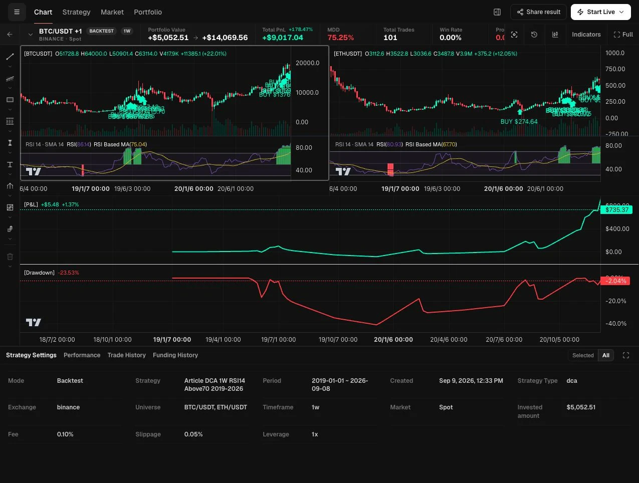 HeyTraders aggregate BTC and ETH DCA backtest with weekly RSI 14 above 70 panels and 101 fills