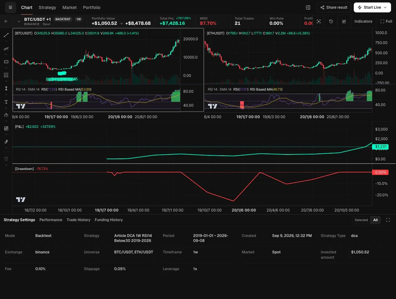 HeyTraders aggregate BTC and ETH DCA backtest with weekly RSI 14 below 30 panels and 21 fills