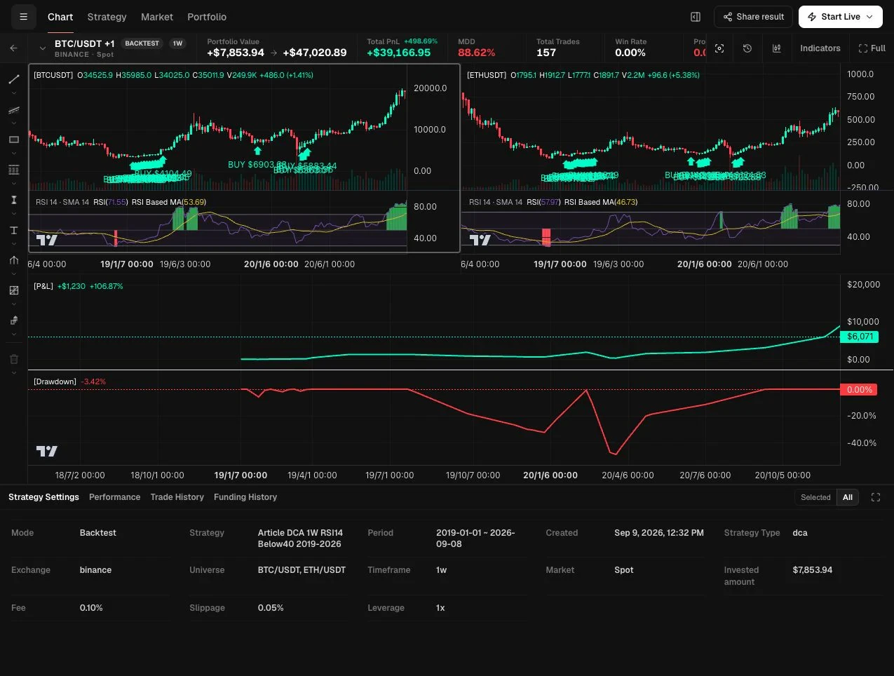 HeyTraders aggregate BTC and ETH DCA backtest with weekly RSI 14 below 40 panels and 157 fills
