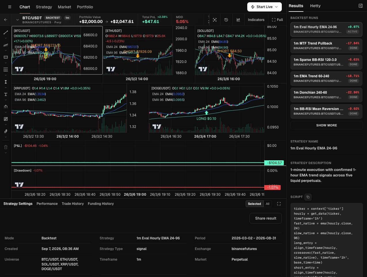 HeyTraders backtest workspace showing multiple crypto charts, strategy code, test settings, and trade review tabs