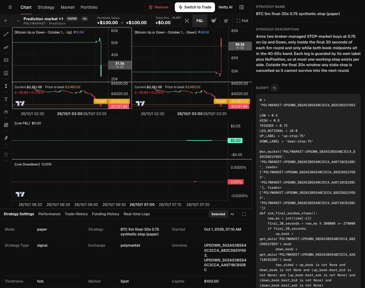 HeyTraders Polymarket Paper workspace showing Up and Down charts, the strategy description and Script panel, $100 simulated capital and $0 P&L