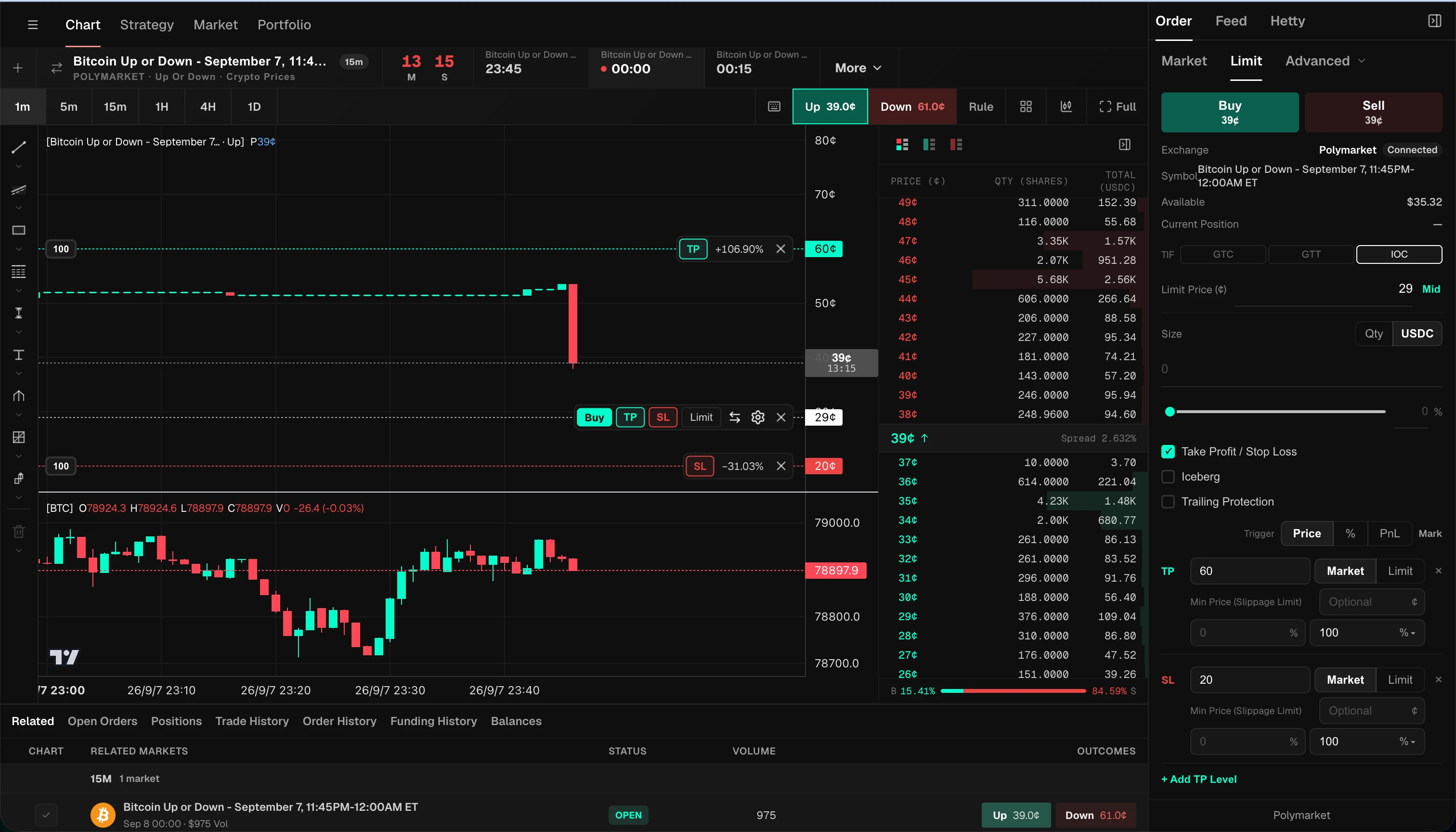 HeyTraders Polymarket terminal with an Up outcome chart, live order book, Buy ticket and separate take-profit and stop-loss controls