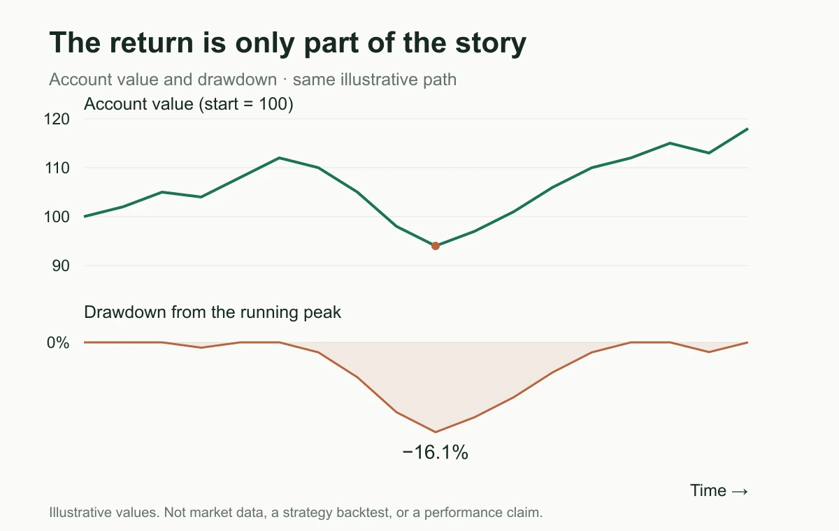 Account value and its corresponding drawdown: an illustrative path falls from 112 to 94, a 16.1% decline from its peak.
