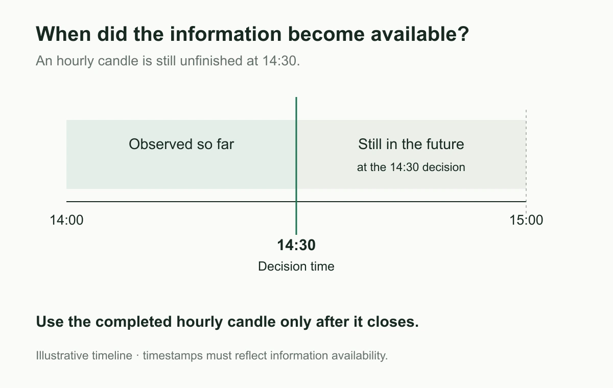 At a 14:30 decision, the 14:00–15:00 hourly candle is not yet complete. Its final close becomes available only after 15:00.