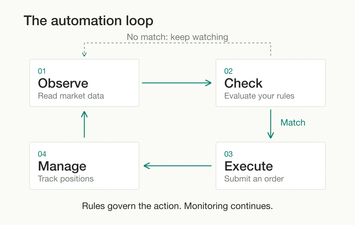 The automation loop: observe market data, check rules, execute matching orders, and manage positions