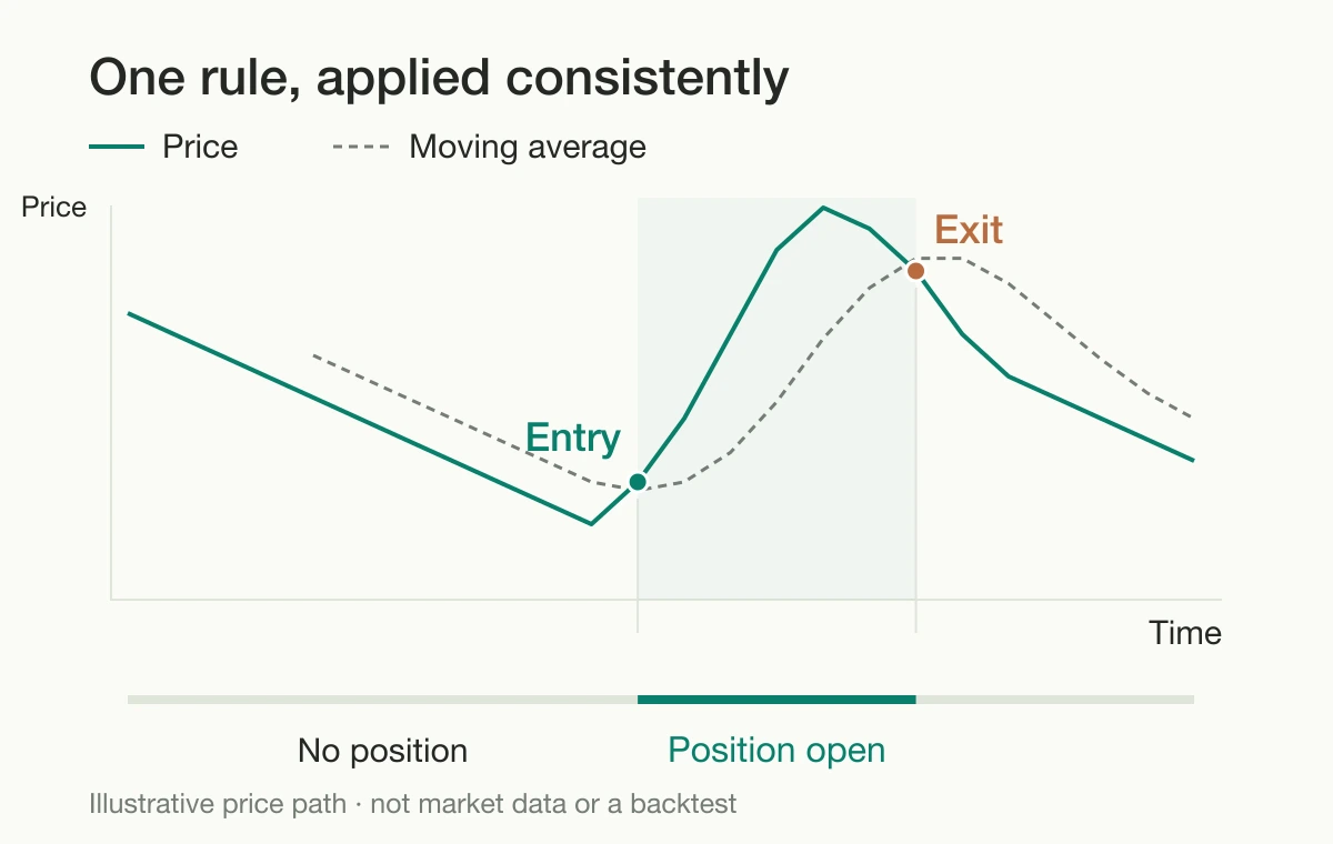 Illustrative price and moving-average paths, with entry and exit markers and the time a position remains open