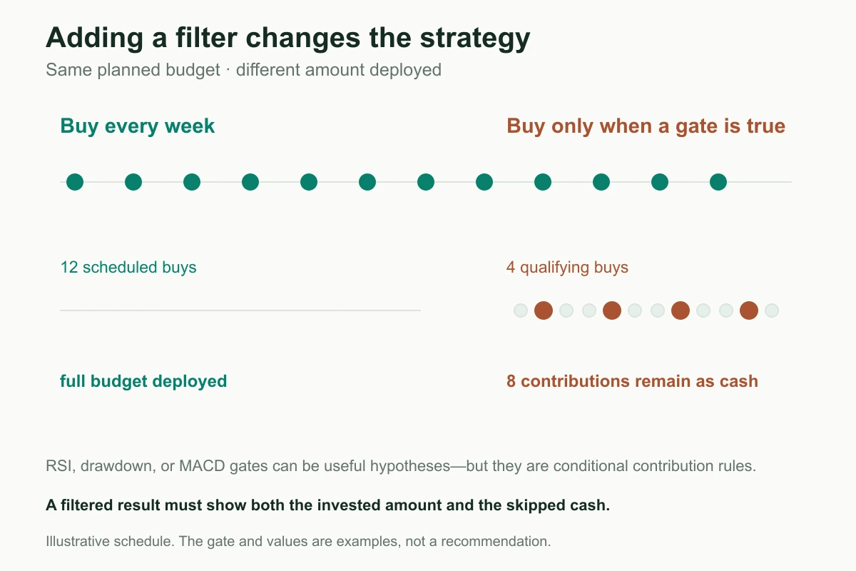 Unconditional DCA deploys every scheduled contribution, while a filtered schedule leaves some contributions as cash.