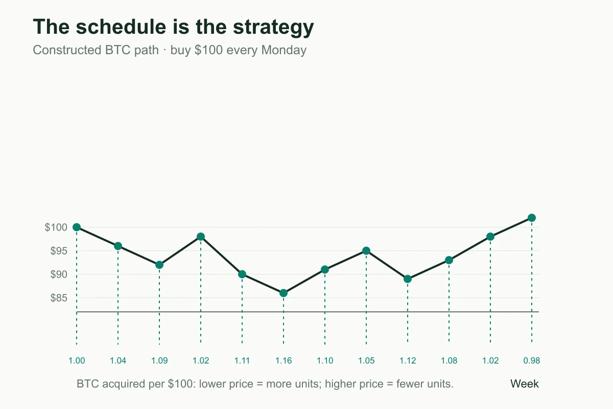 A constructed BTC price path with a $100 purchase every week. The labels show how many BTC each $100 purchase acquires at that week's price.