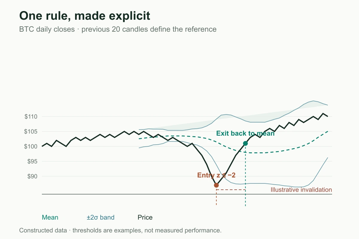 An illustrative BTC mean-reversion rule with a rolling mean, a two-standard-deviation band, an entry, a mean exit, and an invalidation level.