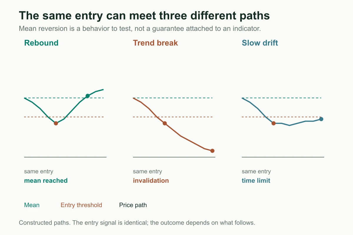 Three illustrative price paths after the same mean-reversion entry: a rebound reaches the mean, a trend break reaches invalidation, and a slow drift reaches the time limit.