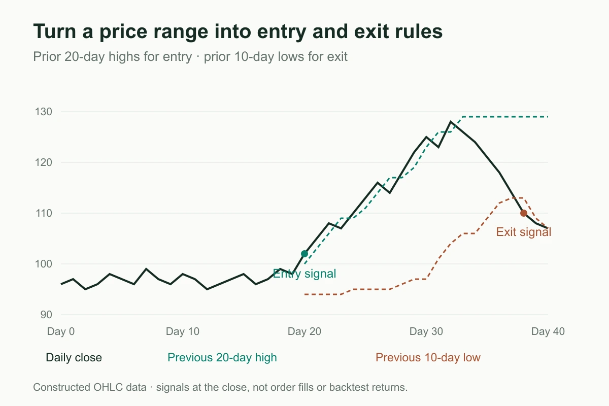 Daily closing prices with entry signals above the prior 20-day high and an exit signal below the prior 10-day low. Both boundaries exclude the current candle.
