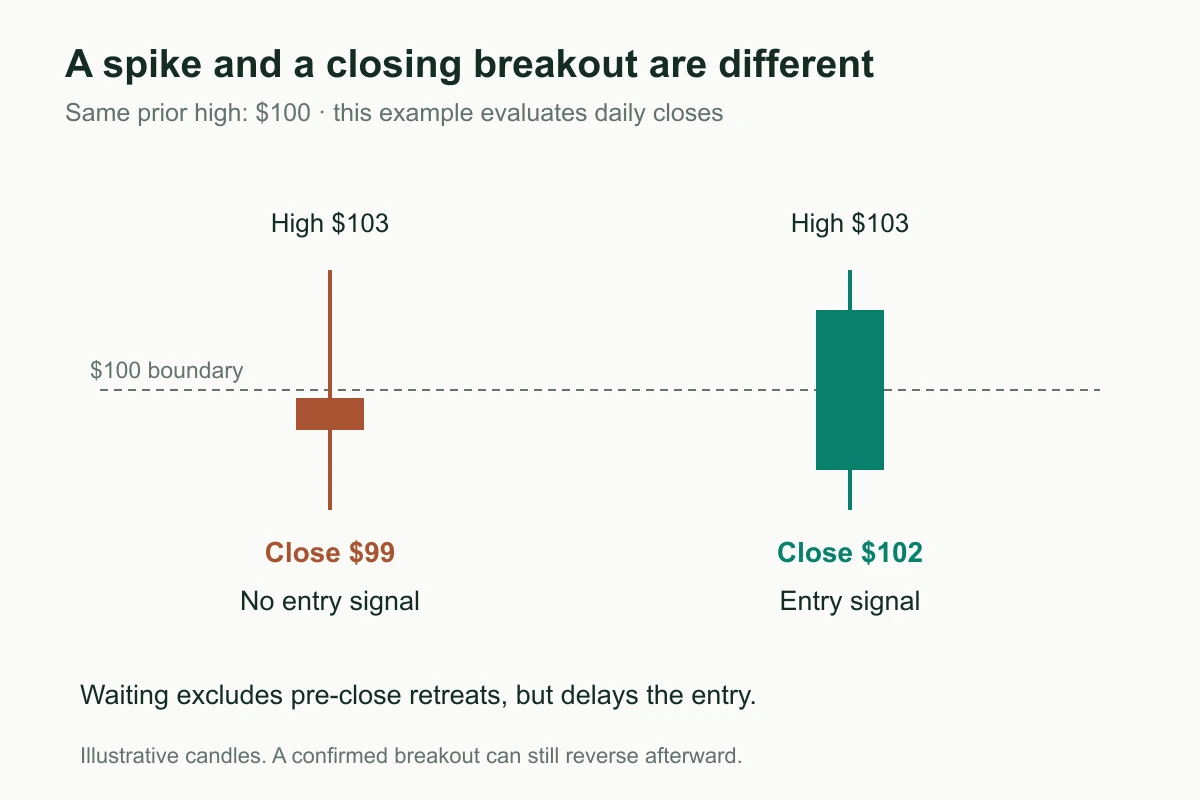 Two candles reach $103 above a $100 boundary: one closes at $99 and produces no entry signal, while the other closes at $102 and qualifies.