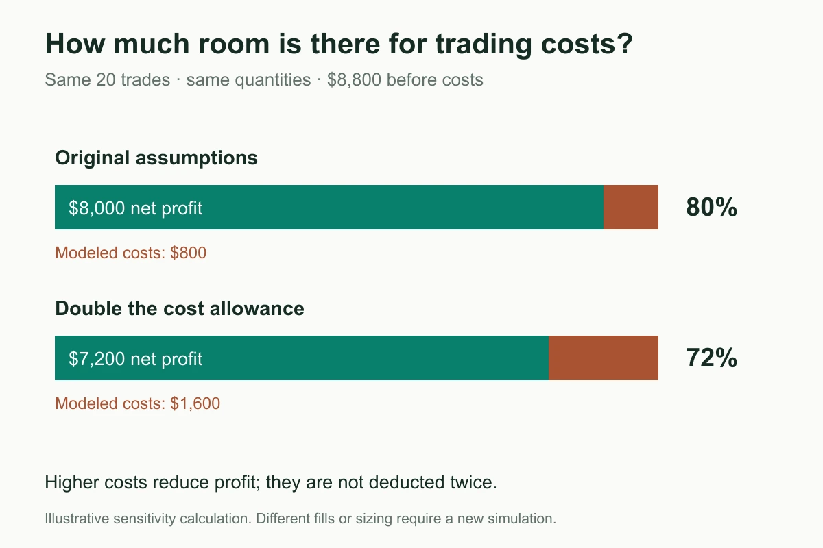 With the same trades, net profit is $8,000 after $800 of costs, or $7,200 after <p>As a simple sensitivity check, doubling the example’s costs from $800 to $1,600 would leave $7,200 of profit, or a 72% return, if the trades and quantities stayed the same. A full rerun is needed when different fills or available capital would change subsequent trades.</p>,600 of costs.