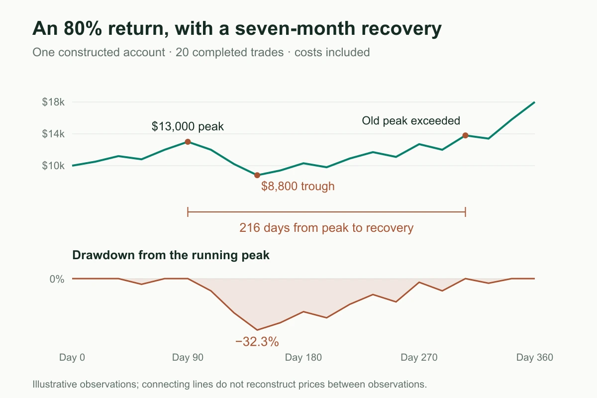 The same example account rises from $10,000 to $18,000, with a decline from $13,000 to $8,800 and recovery above the old peak at day 306.