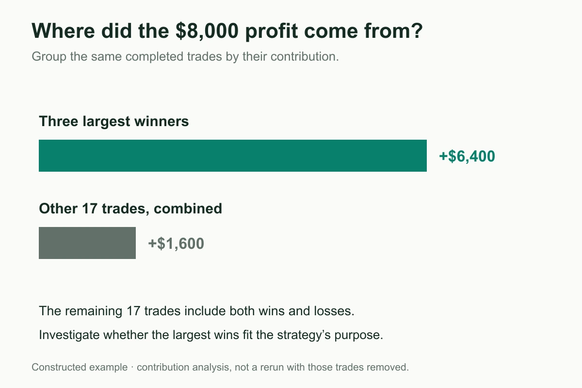 The three largest winners contribute $6,400; the other seventeen trades contribute <p>The three largest winners in our example contribute $6,400 of the $8,000 net profit. Removing their P&L as a diagnostic leaves $1,600.</p>,600.