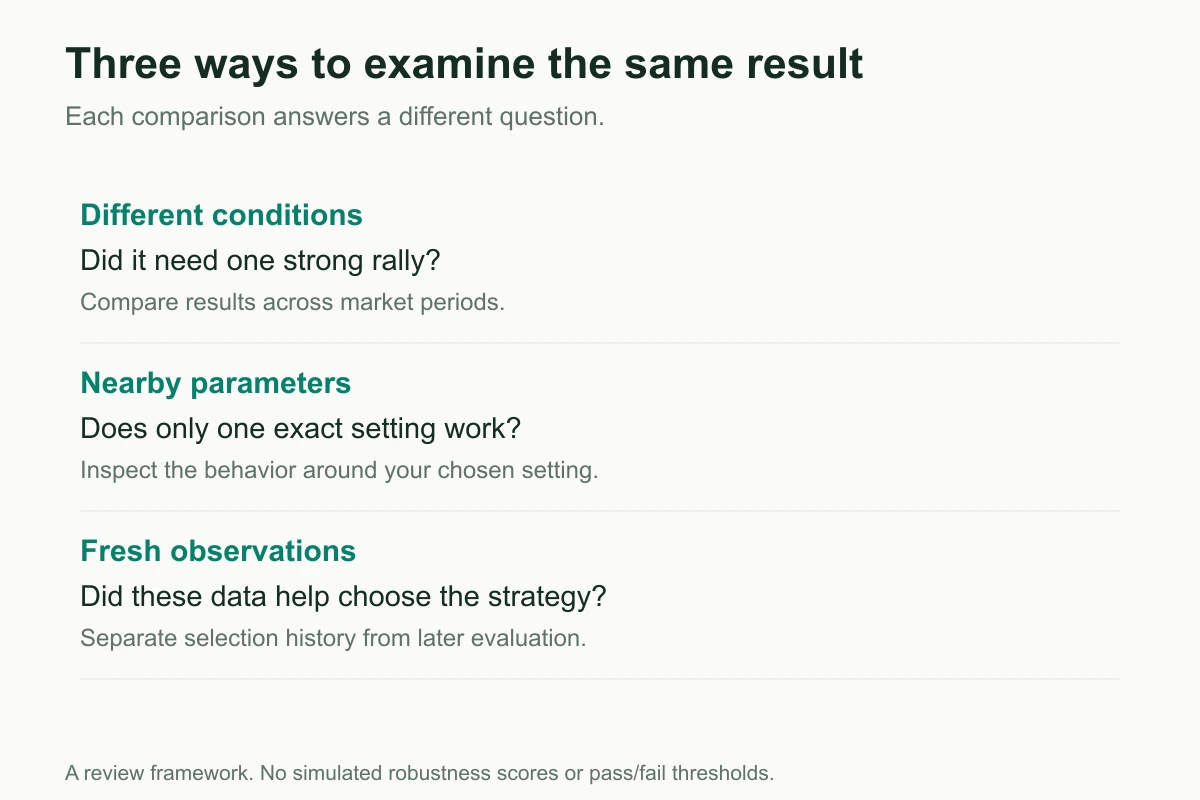 Review different market conditions, nearby parameter settings, and fresh observations.