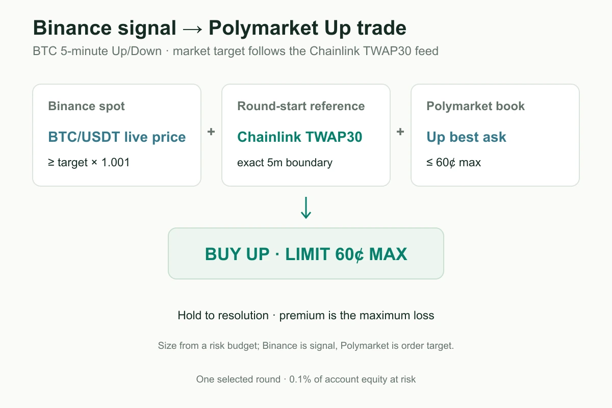 A BTC 5-minute strategy reads Binance spot, uses the Chainlink TWAP30 at round start as its target, then places an Up order on Polymarket when both signal and order-book conditions qualify.