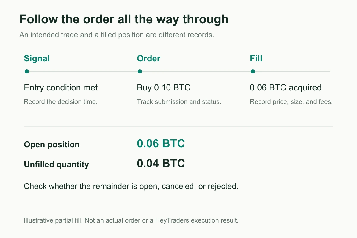 Illustrative partial fill: a buy order for 0.10 BTC acquires 0.06 BTC, leaving 0.04 BTC whose order status must be checked.