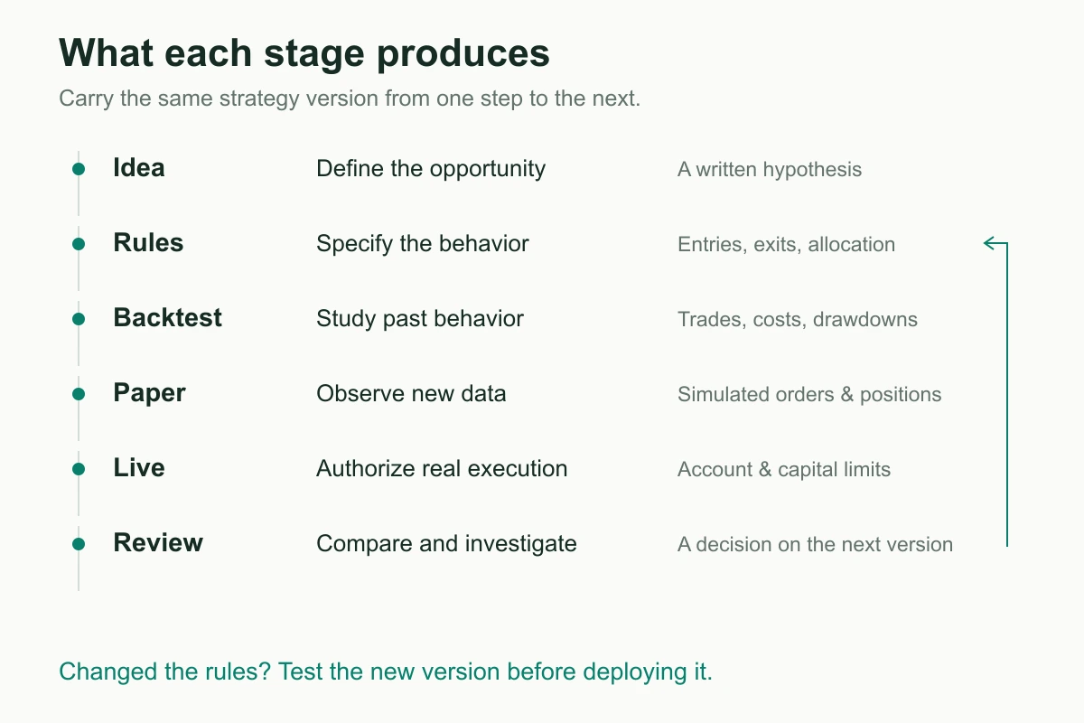 Six stages of a trading workflow and their outputs, from a written hypothesis to a decision on the next strategy version.